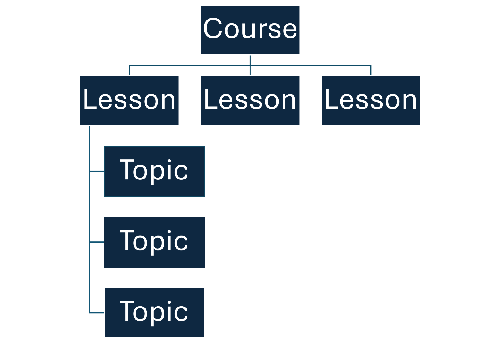 DTC Education - Course structure explained
