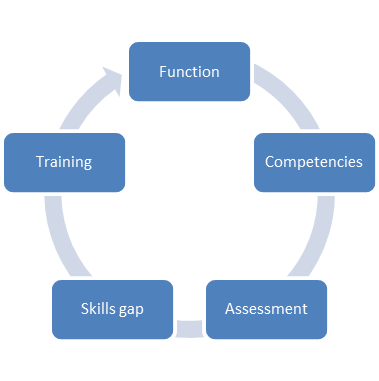Managing competencies